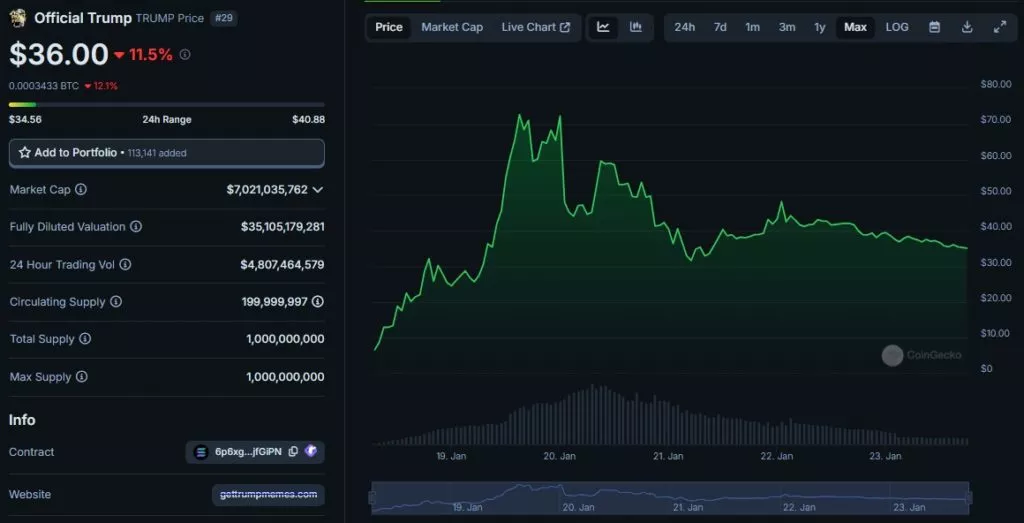 Official-Trump-Price-TRUMP-Live-Price-Chart-Market-Cap-News-Today-CoinGecko-Google-Chrome-1024x523.webp