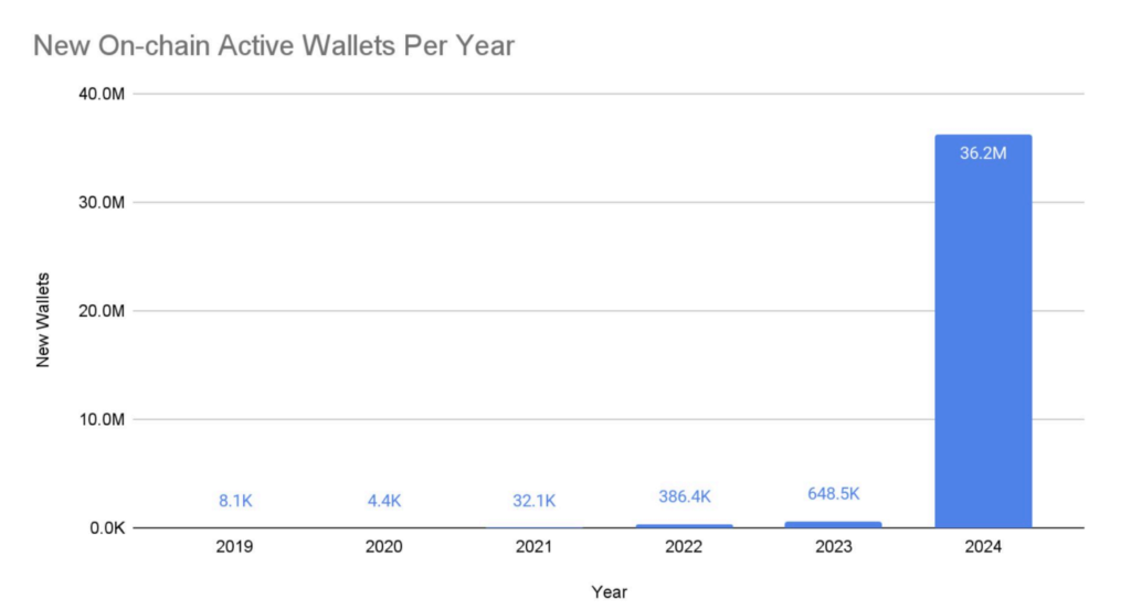 New-On-chain-Active-Wallets-Per-Year-1024x553.png New-On-chain-Active-Wallets-Per-Year-1024x553.png