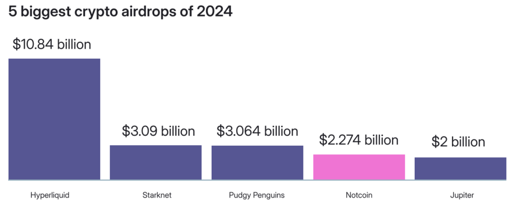 biggest-crypto-airdrops-of-2024-1024x408.png biggest-crypto-airdrops-of-2024-1024x408.png