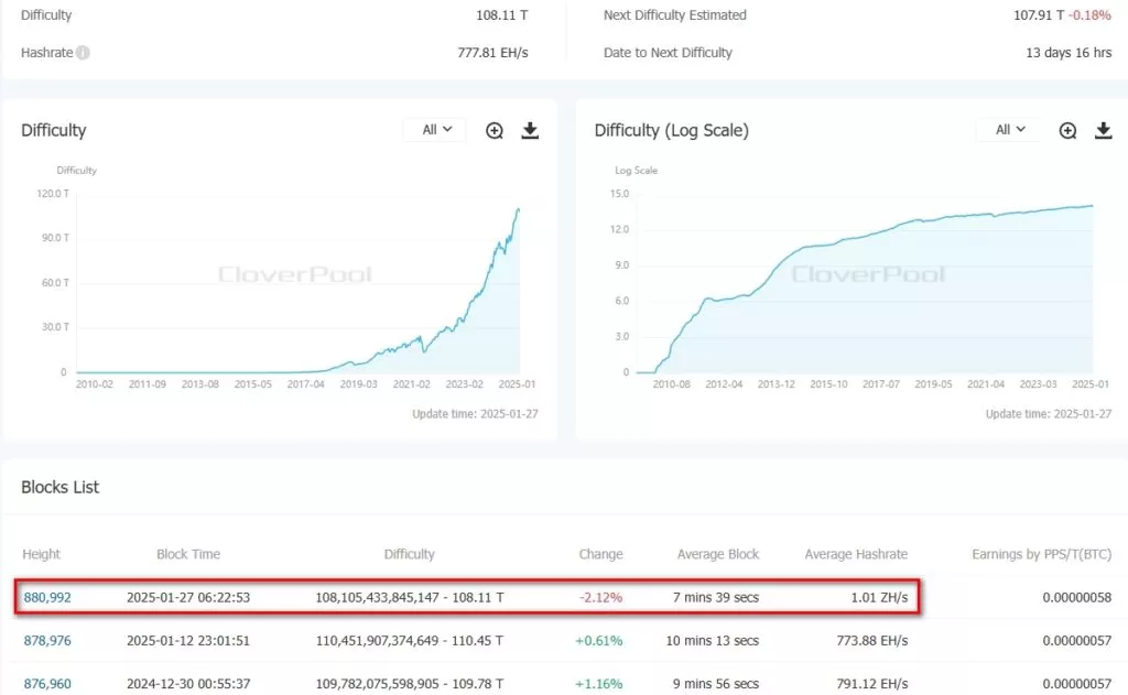 Difficulty-BitcoinBTC-CloverPool-formerly-BTC.com-The-worlds-leading-multi-currency-mining-pool-and-on-chain-data-service-provider-Google-Chrome-2-1024x631.webp