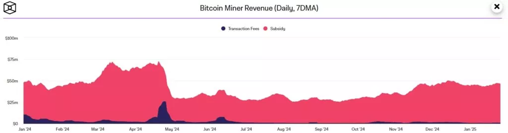 Bitcoin-Miner-Revenue-Daily-7DMA-Google-Chrome-2-1024x268.webp