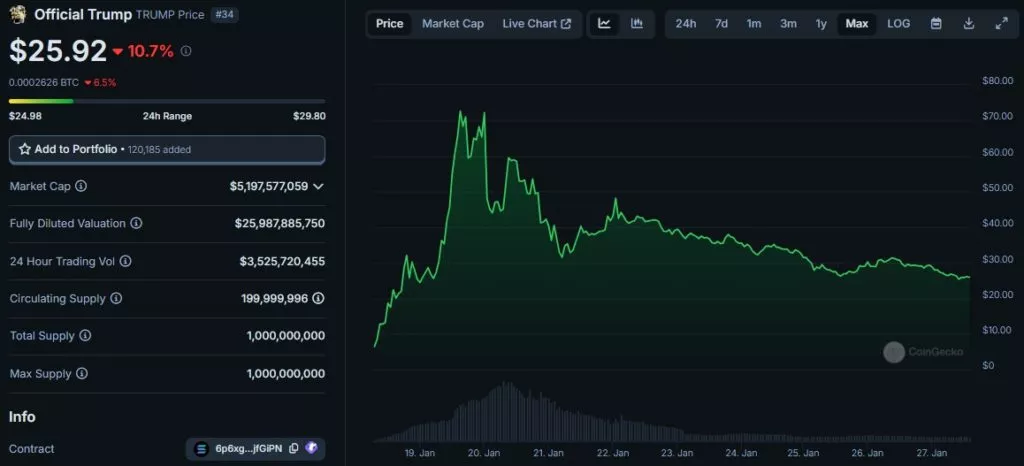 Official-Trump-Price-TRUMP-Live-Price-Chart-Market-Cap-News-Today-CoinGecko-Google-Chrome-1-1024x466.webp