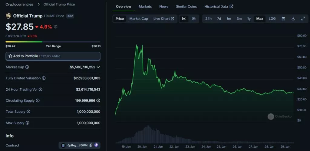 Official-Trump-Price-TRUMP-Live-Price-Chart-Market-Cap-News-Today-CoinGecko-Google-Chrome-2-1024x501.webp