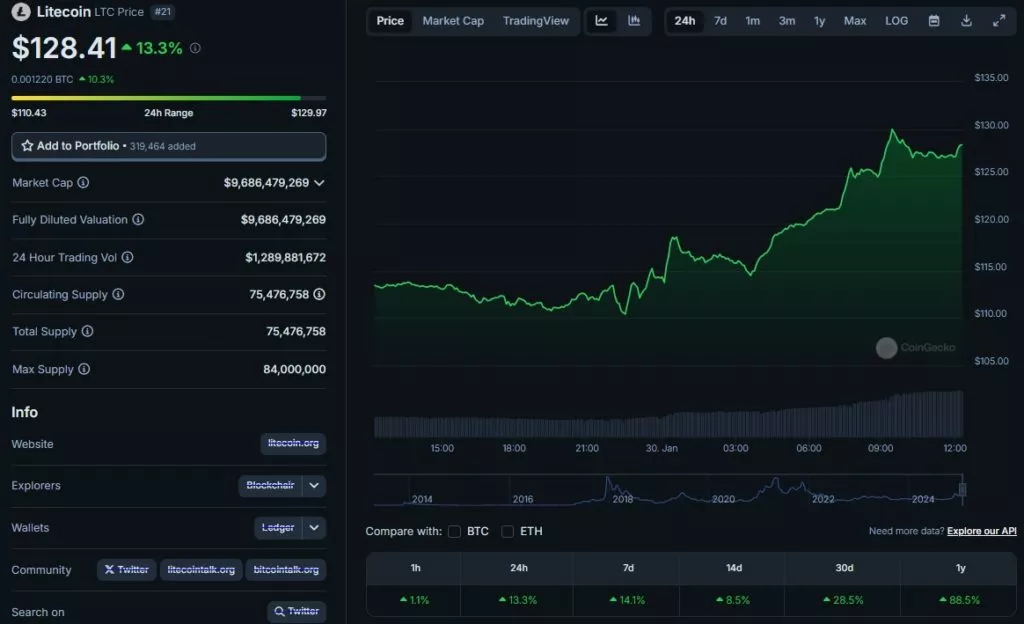 Litecoin-Price-LTC-Live-Price-Chart-Market-Cap-News-Today-CoinGecko-Google-Chrome-1024x624.webp