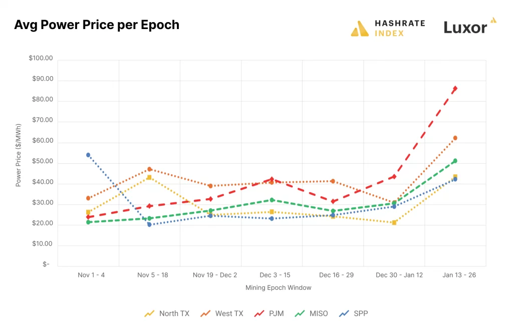 Avg-Power-Price-per-Epoch-1024x657.webp