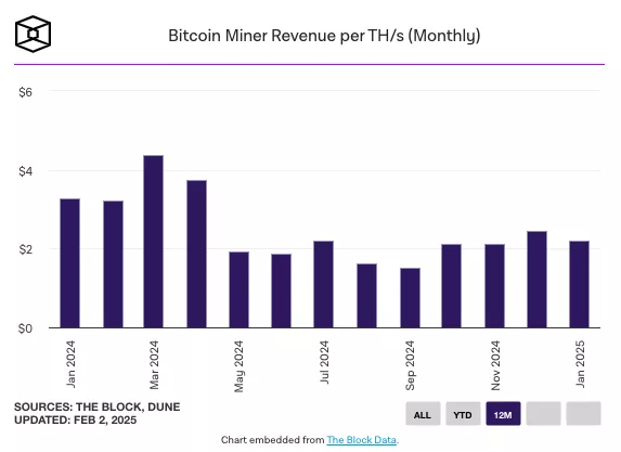 Bitcoin-Miner-Revenue-per-THs-Monthly.webp