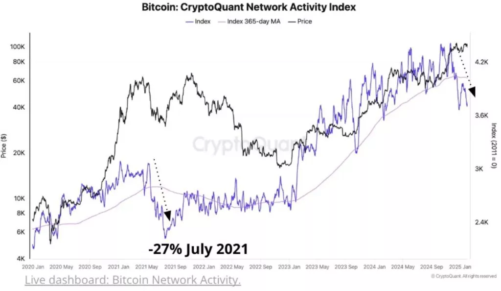 CQ_btc_onchain_activity-1024x594.webp