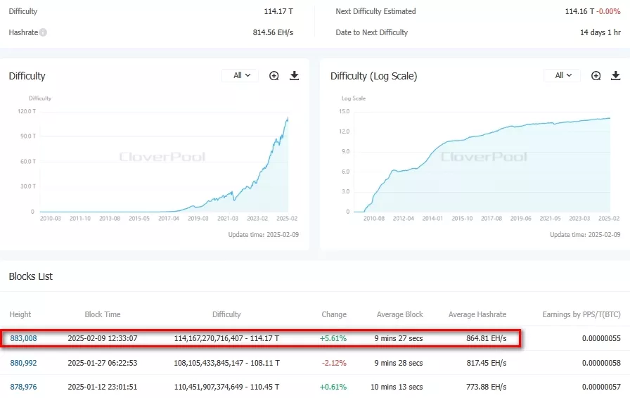 Difficulty-BitcoinBTC-CloverPool-formerly-BTC.com-The-worlds-leading-multi-currency-mining-pool-and-on-chain-data-service-provider-Google-Chrome-3.webp