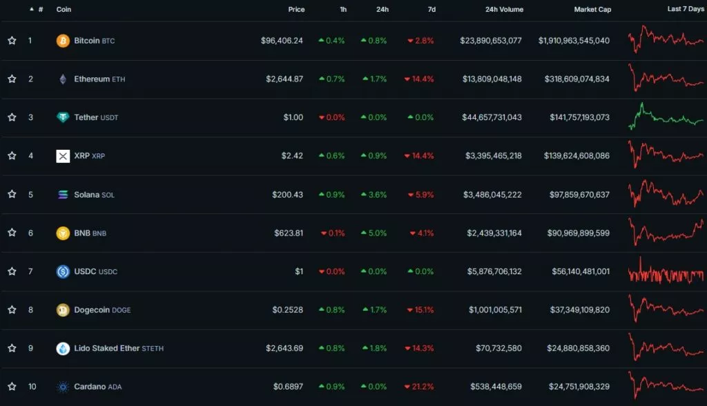 Cryptocurrency-Prices-Charts-and-Crypto-Market-Cap-CoinGecko-Google-Chrome-23-1024x588.webp