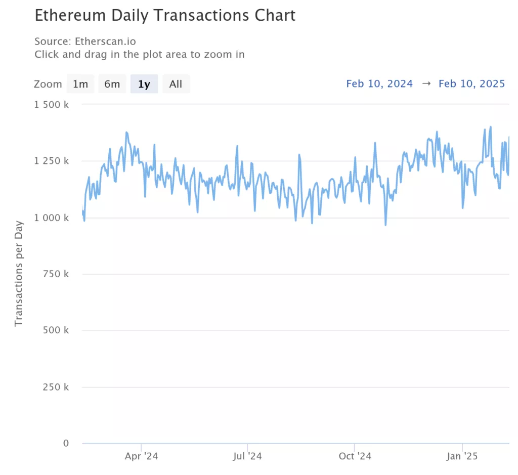 ethereum-daily-transacti-1-1024x939.webp
