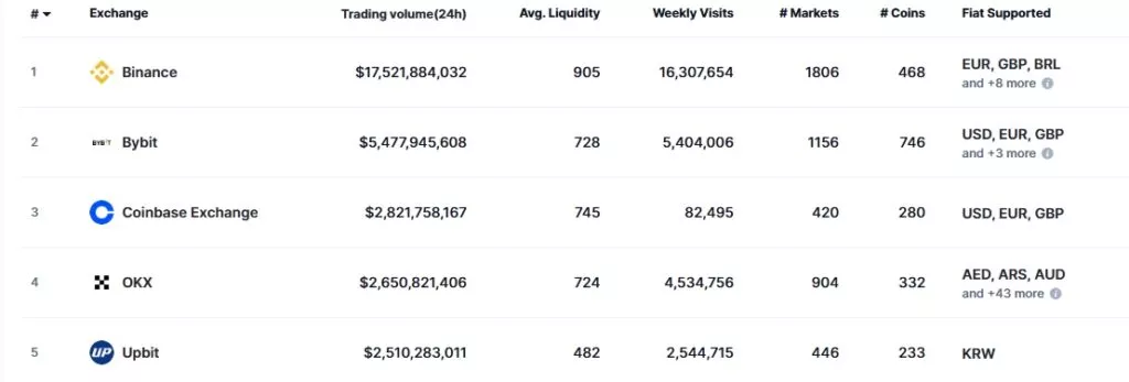 Top-Cryptocurrency-Exchanges-Ranked-By-Volume-CoinMarketCap-Google-Chrome-1024x347.webp