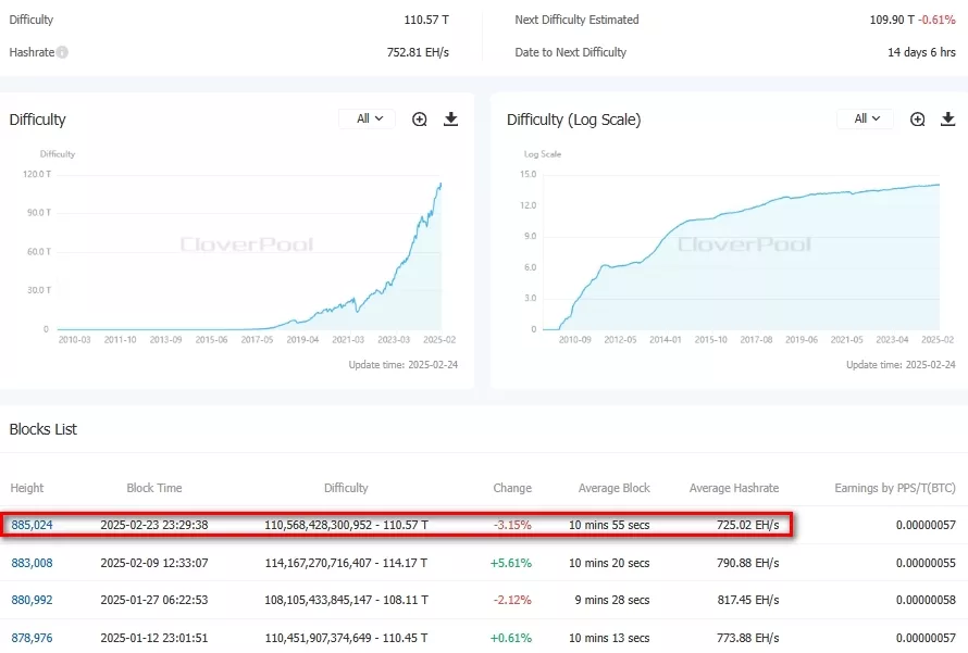 Difficulty-BitcoinBTC-CloverPool-formerly-BTC.com-The-worlds-leading-multi-currency-mining-pool-and-on-chain-data-service-provider-Google-Chrome-4.webp