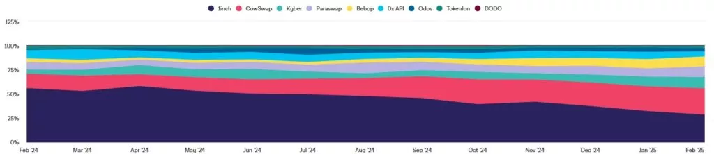 Ethereum-DEX-Aggregator-Market-Share-Google-Chrome-1024x222.webp