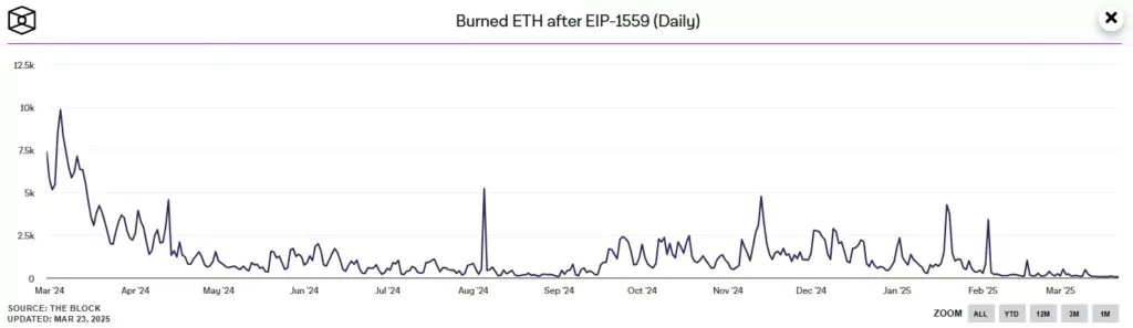 Burned-ETH-after-EIP-1559-Daily-Google-Chrome-1024x297.webp