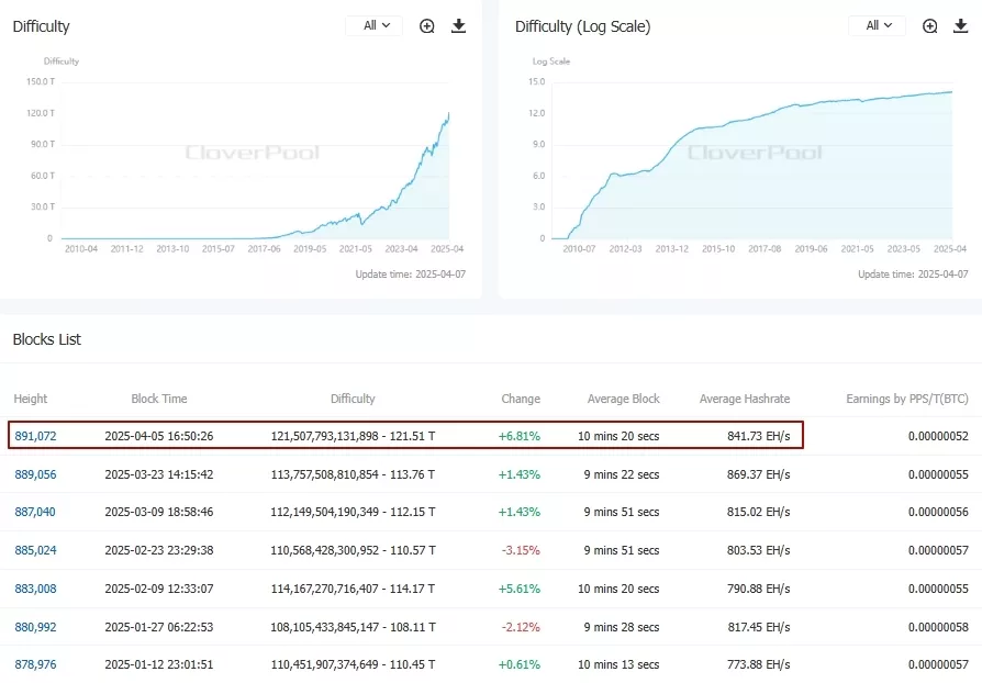 Difficulty-BitcoinBTC-CloverPool-formerly-BTC.com-The-worlds-leading-multi-currency-mining-pool-and-on-chain-data-service-provider-Google-Chrome-6.webp