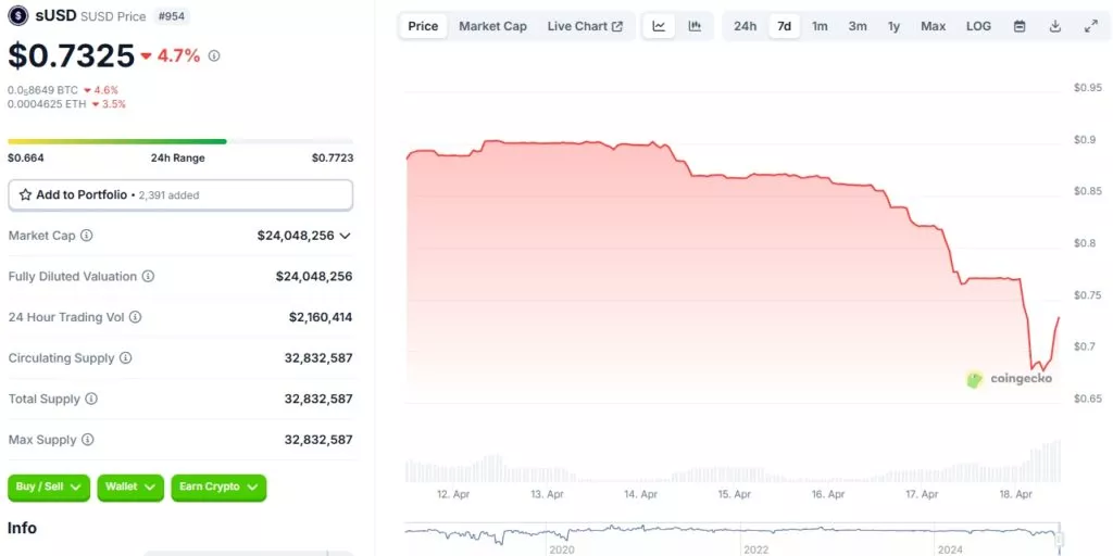 sUSD-Price-SUSD-Live-Price-Chart-Market-Cap-News-Today-CoinGecko-Google-Chrome-1024x512.webp
