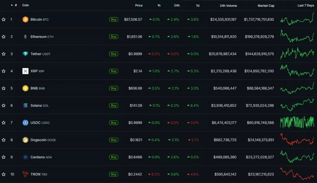 Cryptocurrency-Prices-Charts-and-Crypto-Market-Cap-CoinGecko-Google-Chrome-31-1024x592.webp