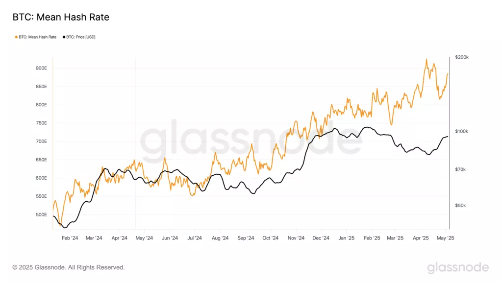 glassnode-studio_btc-mean-hash-rate-2-1-1024x576.webp