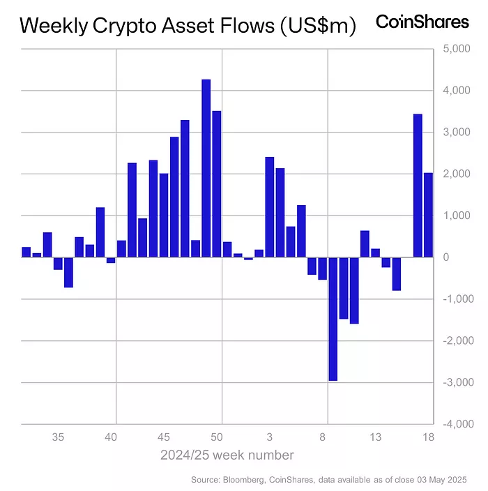 Weekly-Crypto-Asset-Flows-USm-CoinShares-2.webp