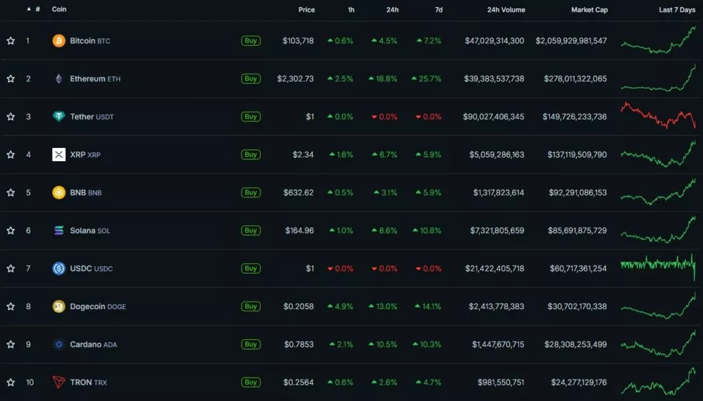 Cryptocurrency-Prices-Charts-and-Crypto-Market-Cap-CoinGecko-Google-Chrome-32-1024x585.webp
