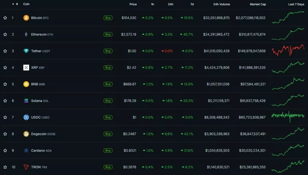 Cryptocurrency-Prices-Charts-and-Crypto-Market-Cap-CoinGecko-Google-Chrome-33-1024x582.webp