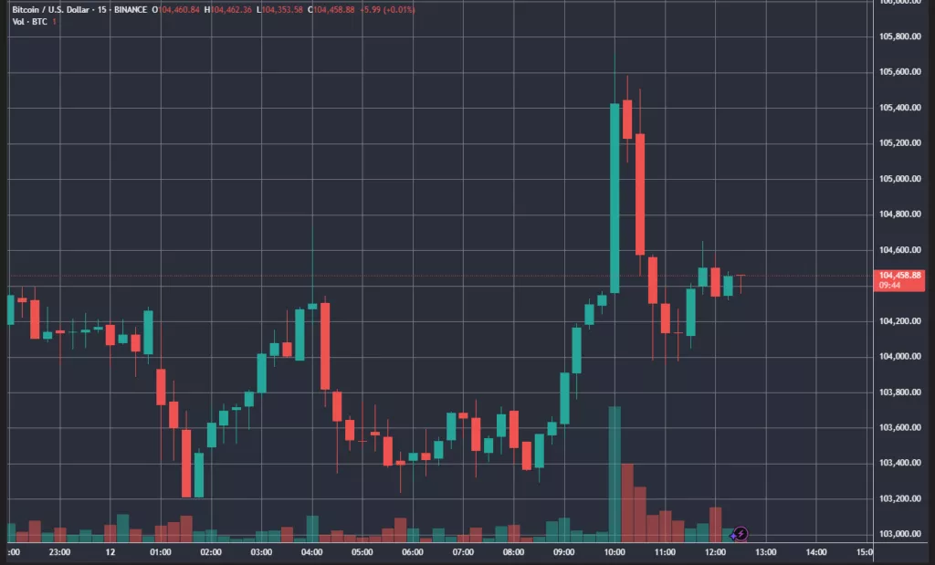 BTCUSD_2025-05-12_12-35-16-1024x619.webp