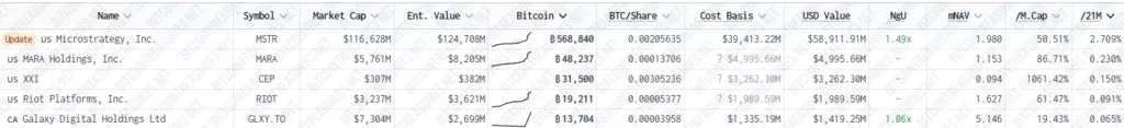 Bitcoin-Treasuries-197-Public-Companies-Private-Businesses-and-Other-Entities-Google-Chrome-1024x117.webp