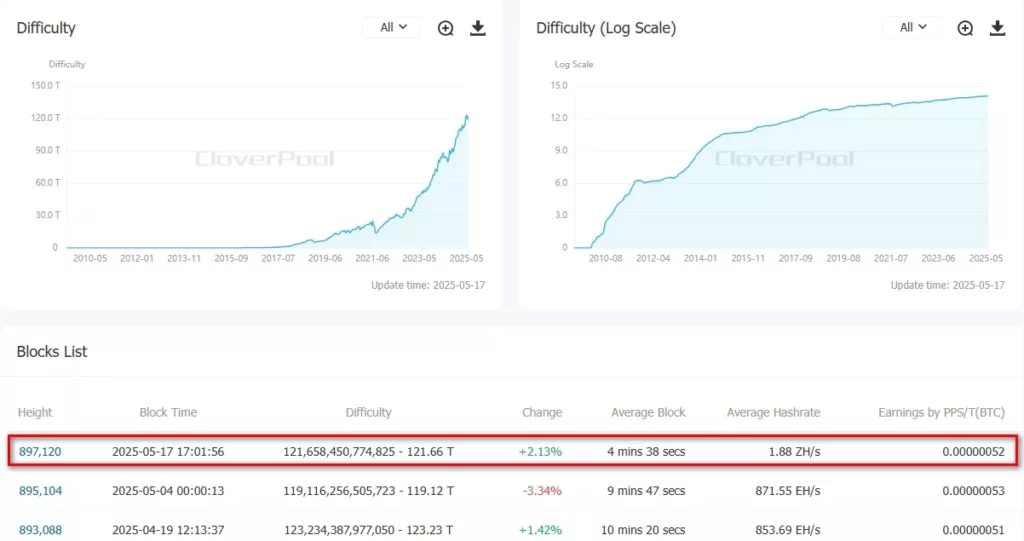 Difficulty-BitcoinBTC-CloverPool-formerly-BTC.com-The-worlds-leading-multi-currency-mining-pool-and-on-chain-data-service-provider-Google-Chrome-7-1024x541.webp