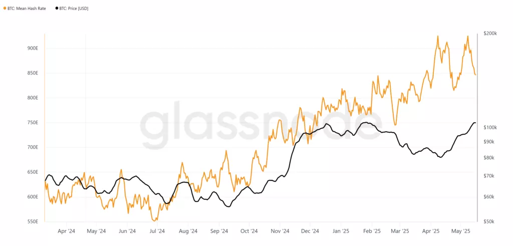 glassnode-studio_btc-mean-hash-rate-4-1024x491.webp