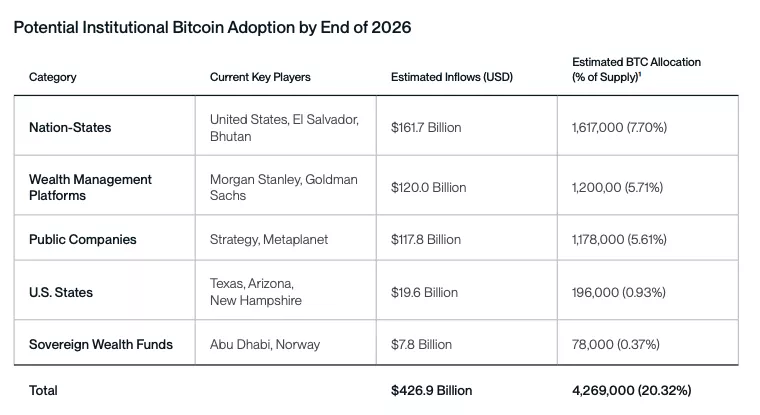 Potential-institutional-Bitcoin-Adoption-by-End-of-2026.webp