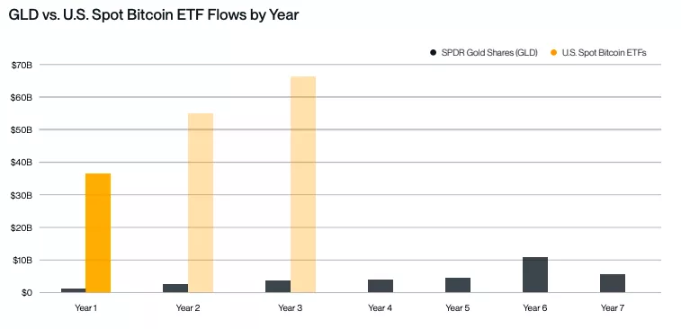 GLD-vs.-U.S.-Spot-Bitcoin-ETF-Flows-by-Year.webp