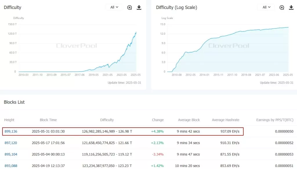Difficulty-BitcoinBTC-CloverPool-formerly-BTC.com-The-worlds-leading-multi-currency-mining-pool-and-on-chain-data-service-provider-Google-Chrome-8-1024x583.webp