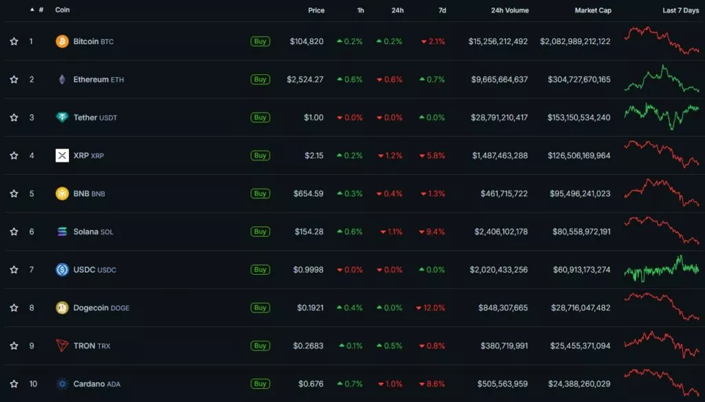 Cryptocurrency-Prices-Charts-and-Crypto-Market-Cap-CoinGecko-Google-Chrome-34-1024x584.webp