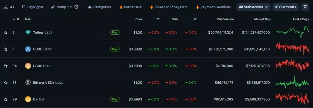 Top-Stablecoins-by-Market-Cap-CoinGecko-Google-Chrome-8-1024x356.webp