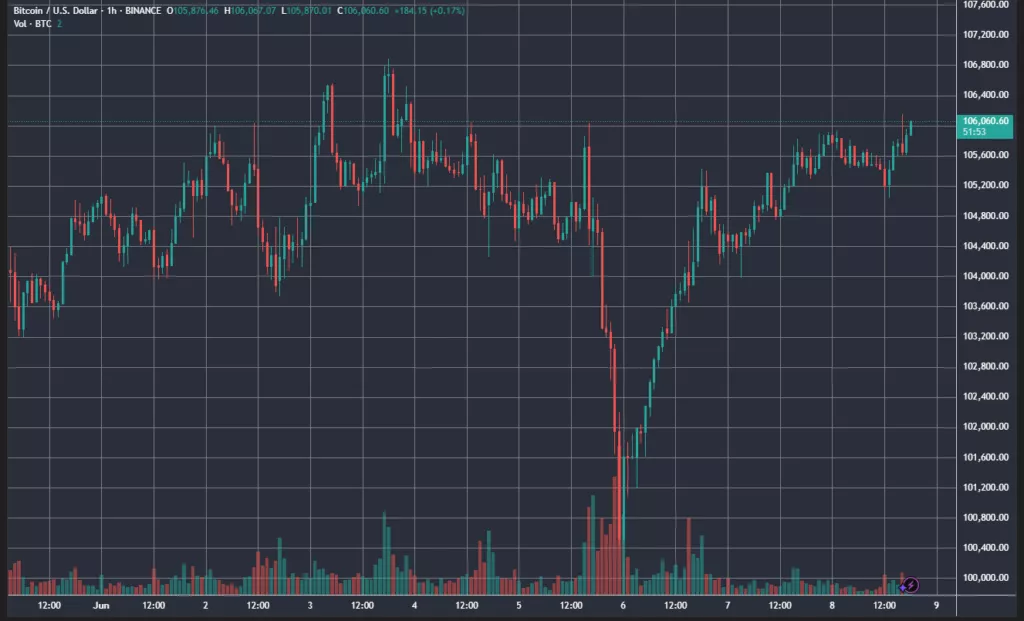 BTCUSD_2025-06-08_18-08-07-1024x621.webp