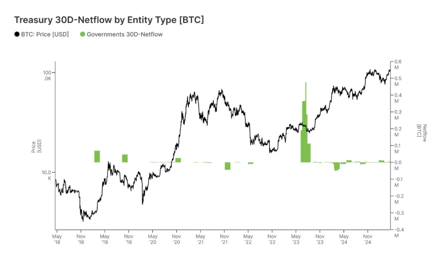 Treasury-30D-Netflow-by-Entity-Type-BTC.webp