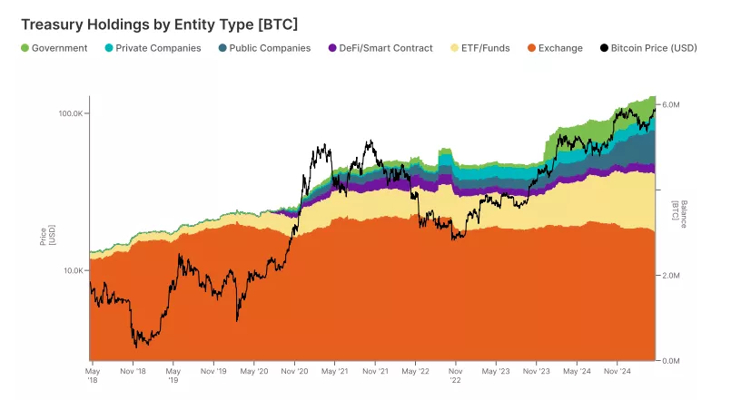 Treasury-Holdings-by-Entity-Type-BTC.webp