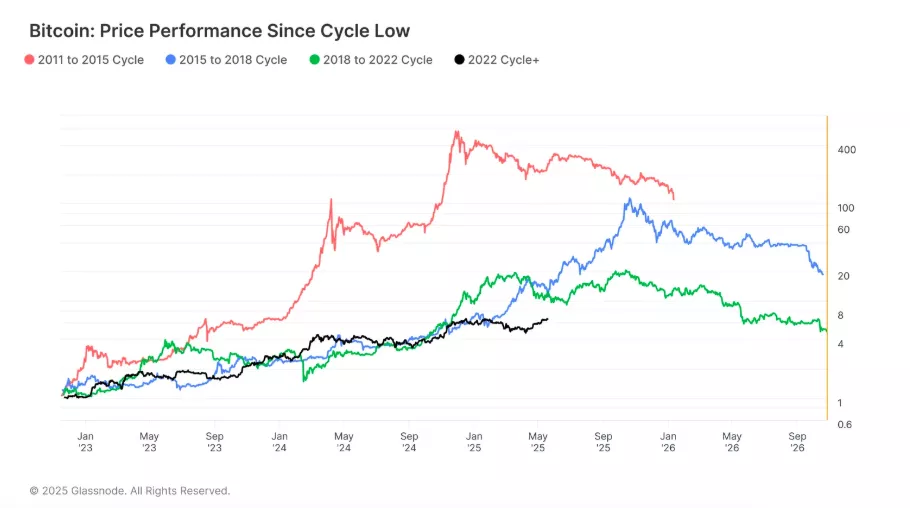 Bitcoin-Price-Performance-Since-Cycle-Low.webp