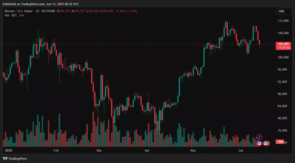 BTCUSD_2025-06-13_09-52-58-1024x565.webp