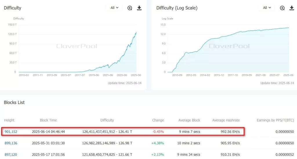 Difficulty-BitcoinBTC-CloverPool-formerly-BTC.com-The-worlds-leading-multi-currency-mining-pool-and-on-chain-data-service-provider-Google-Chrome-9-1024x551.webp