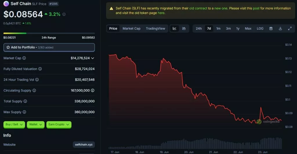 Self-Chain-Price-SLF-Live-Price-Chart-Market-Cap-News-Today-CoinGecko-Google-Chrome-1024x531.webp