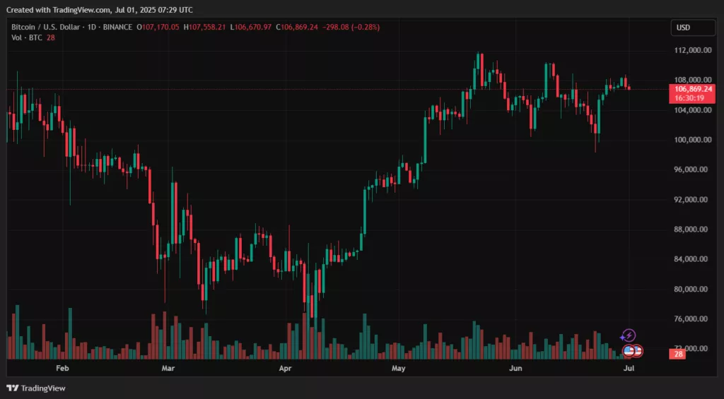 BTCUSD_2025-07-01_10-29-42-1024x565.webp