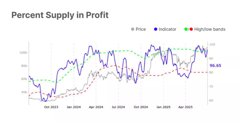 Percent-Supply-in-Profit.webp