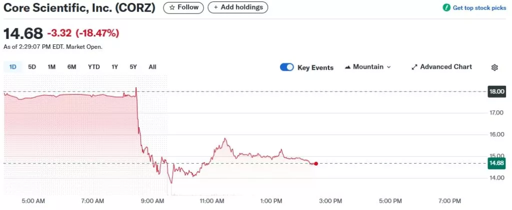 Core-Scientific-Inc.-CORZ-Stock-Price-News-Quote-History-Yahoo-Finance-Google-Chrome-1024x421.webp
