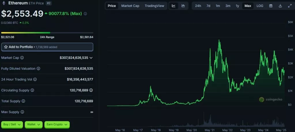 Ethereum-Price-ETH-Live-Price-Chart-Market-Cap-News-Today-CoinGecko-Google-Chrome-1024x460.webp
