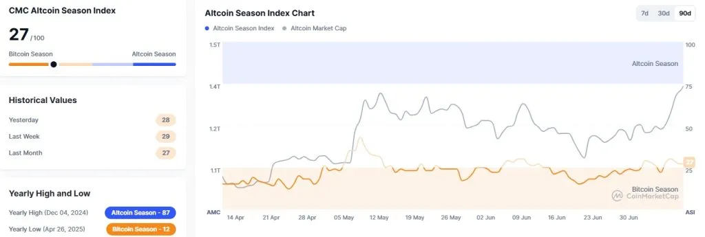 Crypto-Altcoin-Season-Index-CoinMarketCap-Google-Chrome-1024x345.webp