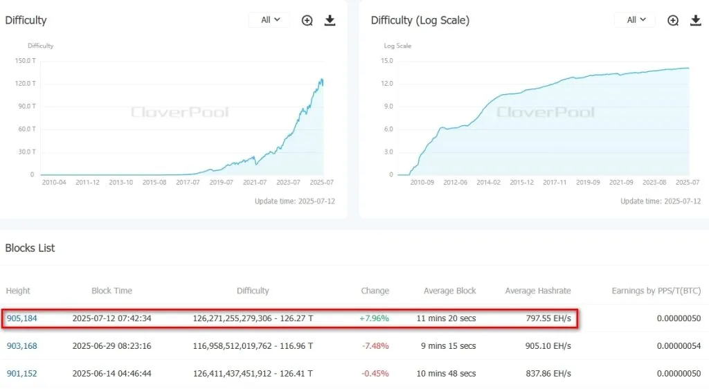 Difficulty-BitcoinBTC-CloverPool-formerly-BTC.com-The-worlds-leading-multi-currency-mining-pool-and-on-chain-data-service-provider-Google-Chrome-10-1024x562.webp