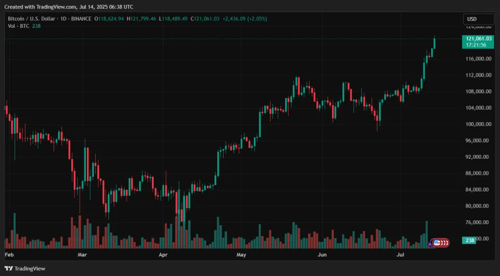 BTCUSD_2025-07-14_09-38-03-1024x565.webp