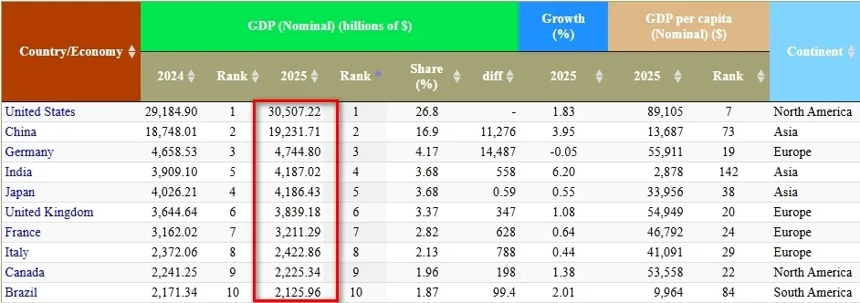World-GDP-Ranking-2025-StatisticsTimes.com-Google-Chrome.webp