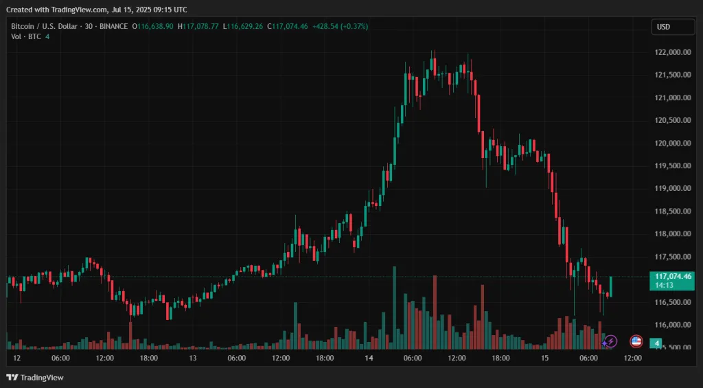 BTCUSD_2025-07-15_12-15-50-1024x565.webp